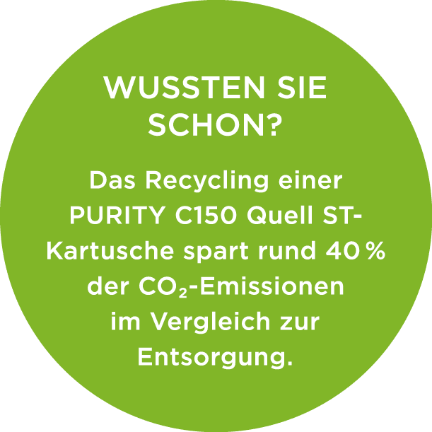  Wussten Sie schon? Das Recycling einer PURITY C150 Quell ST Kartusche spart rund 40 % der CO₂ Emissionen im Vergleic...