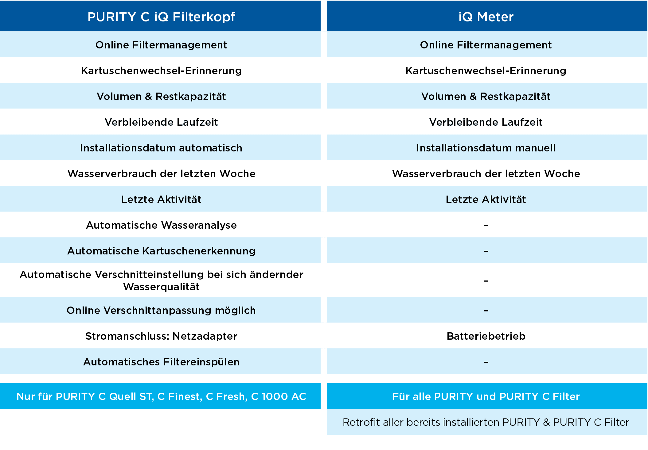 PURITY C iQ Filterkopf,iQ Meter,Online Filtermanagement,Online Filtermanagement,Kartuschenwechsel Erinnerung,Kartusch...