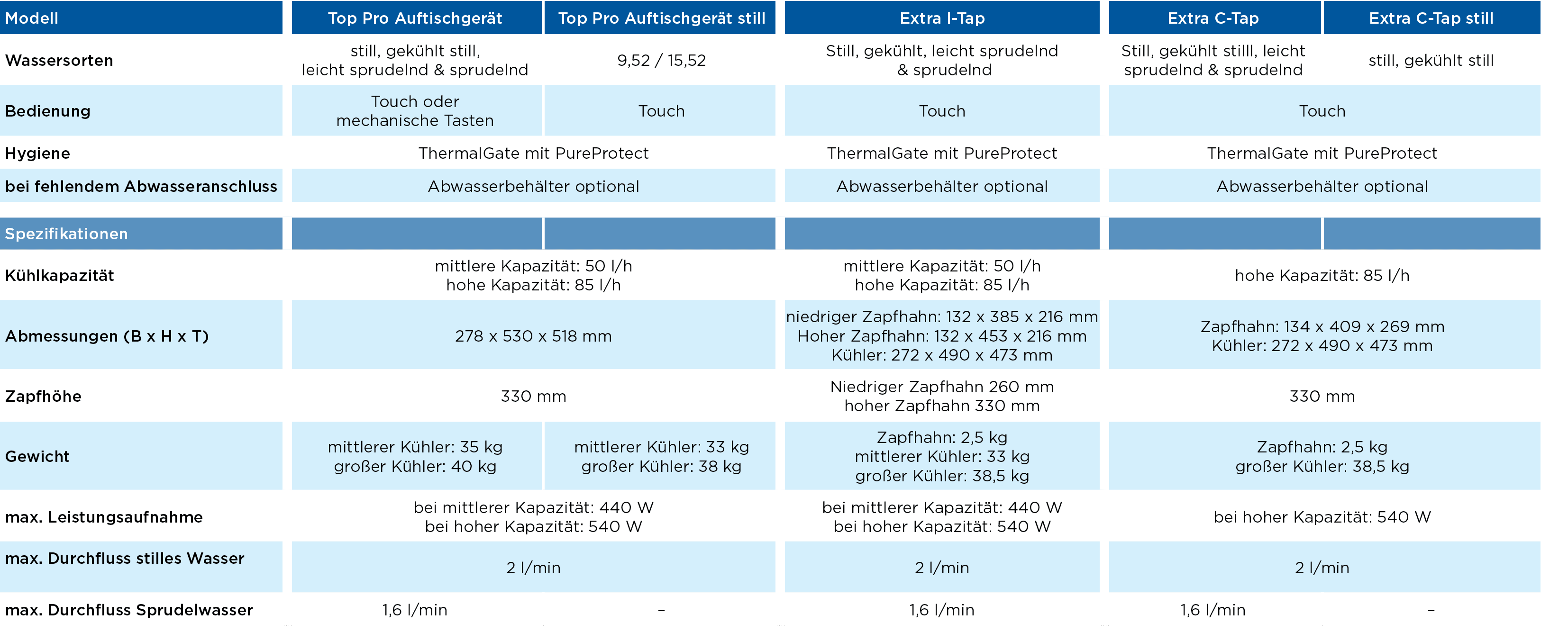 Modell,Top Pro Auftischger t,Top Pro Auftischger t still,Extra I Tap,Extra C Tap,Extra C Tap still,Wassersorten,still...