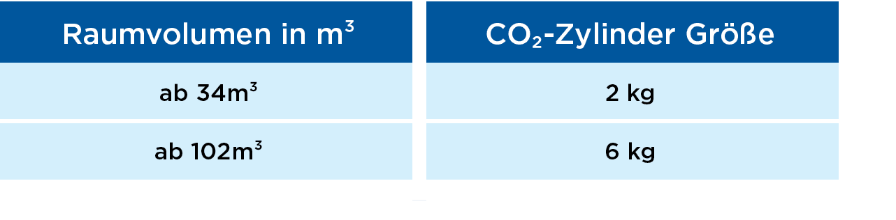 Raumvolumen in m³,CO₂ Zylinder Gr e,ab 34m³,2 kg,ab 102m³,6 kg,,